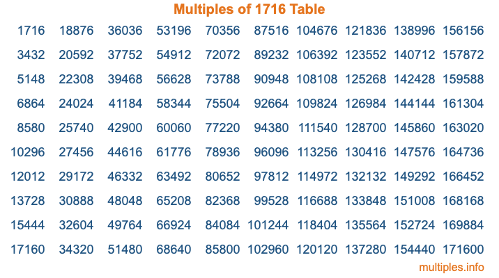 Multiples of 1716 Table