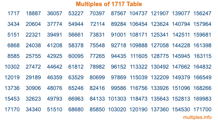 Multiples of 1717 Table