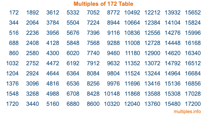 Multiples of 172 Table