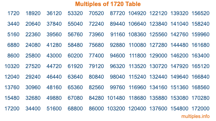 Multiples of 1720 Table Multiples of 1720 Table