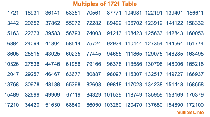 Multiples of 1721 Table