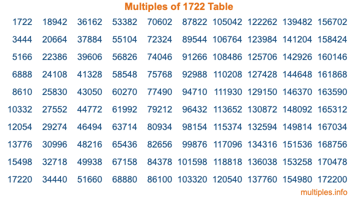 Multiples of 1722 Table