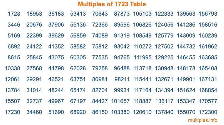 Multiples of 1723 Table
