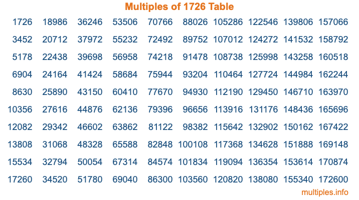 Multiples of 1726 Table Multiples of 1726 Table