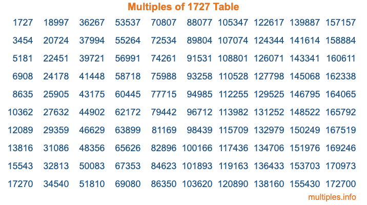 Multiples of 1727 Table