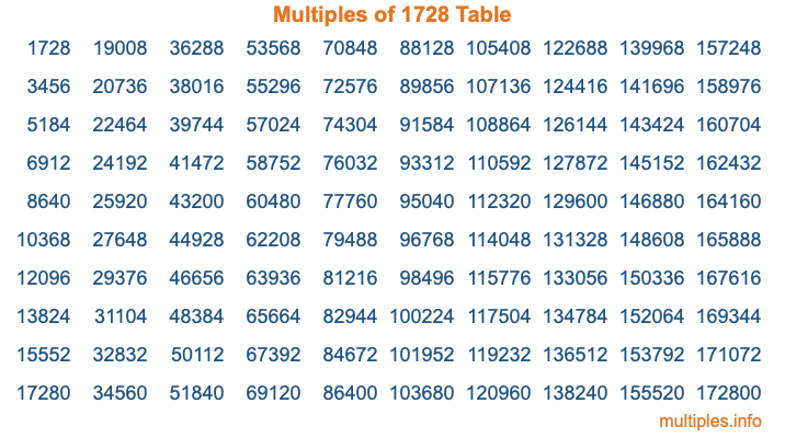 Multiples of 1728 Table
