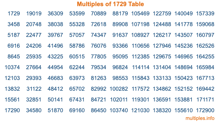 Multiples of 1729 Table