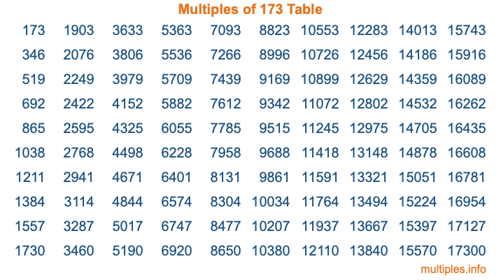 Multiples of 173 Table