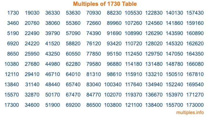 Multiples of 1730 Table