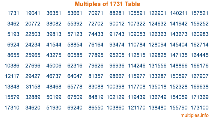 Multiples of 1731 Table