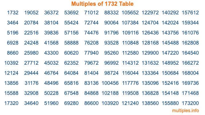 Multiples of 1732 Table