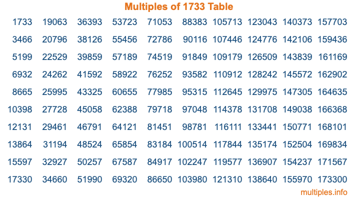 Multiples of 1733 Table