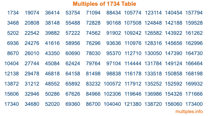 Multiples of 1734 Table