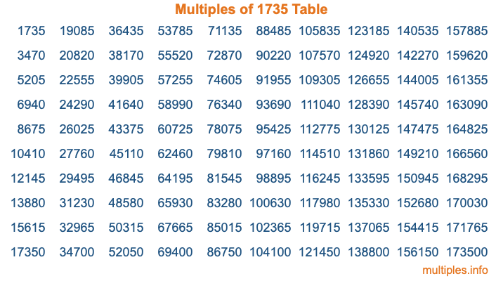 Multiples of 1735 Table