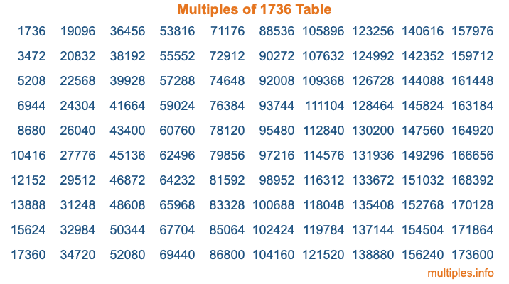 Multiples of 1736 Table