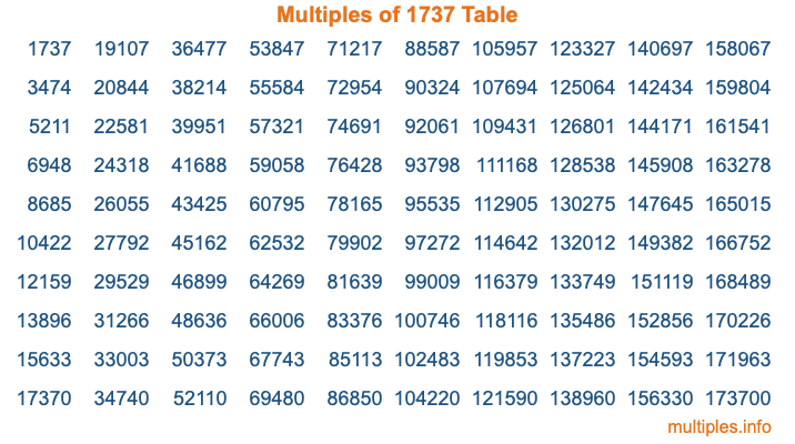 Multiples of 1737 Table