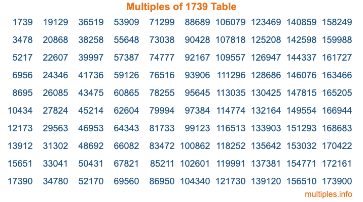 Multiples of 1739 Table