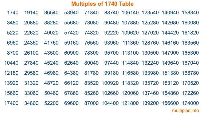 Multiples of 1740 Table