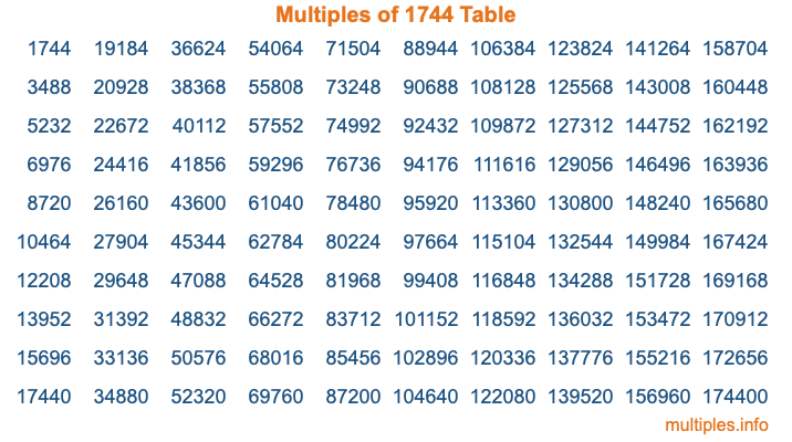 Multiples of 1744 Table