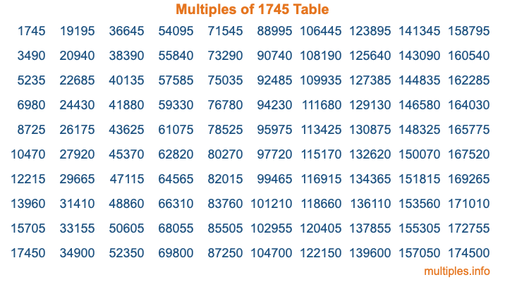 Multiples of 1745 Table