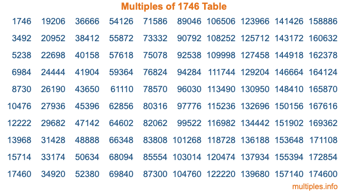 Multiples of 1746 Table