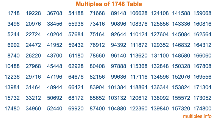 Multiples of 1748 Table Multiples of 1748 Table