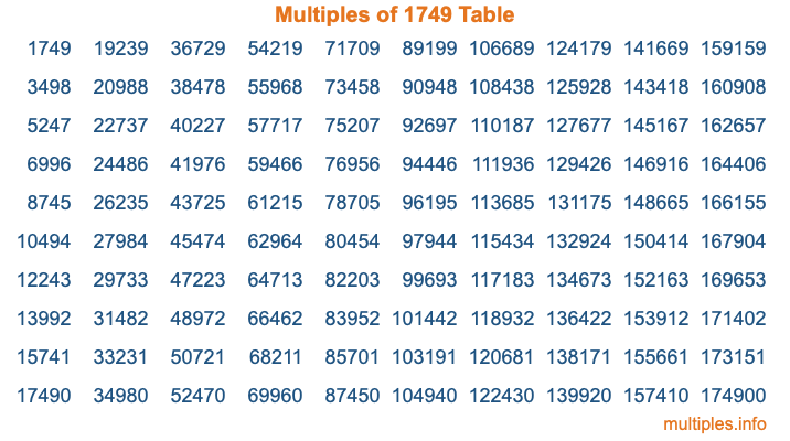 Multiples of 1749 Table