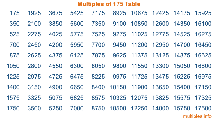 Multiples of 175 Table