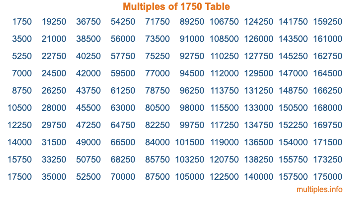 Multiples of 1750 Table