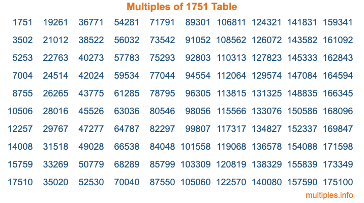 Multiples of 1751 Table