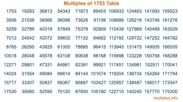 Multiples of 1753 Table