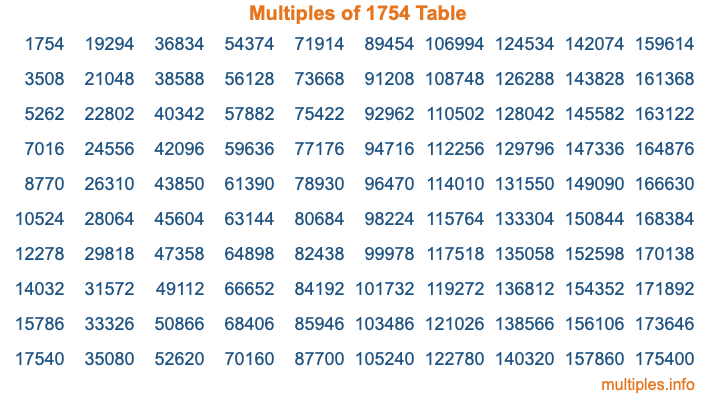 Multiples of 1754 Table