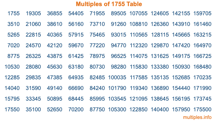 Multiples of 1755 Table