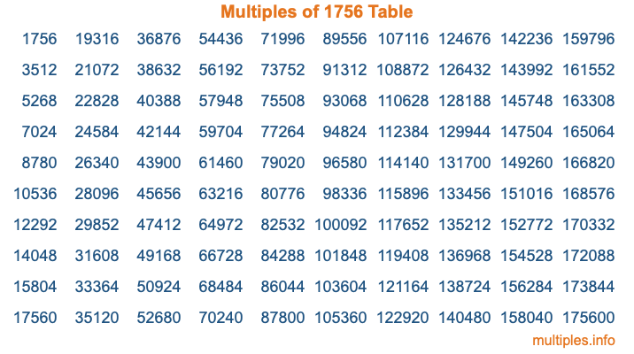 Multiples of 1756 Table