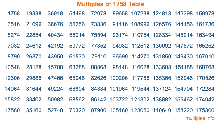 Multiples of 1758 Table