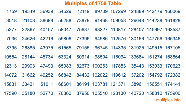 Multiples of 1759 Table
