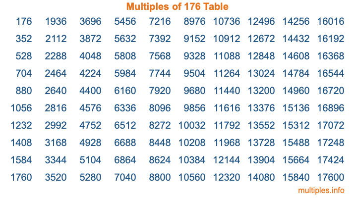 Multiples of 176 Table