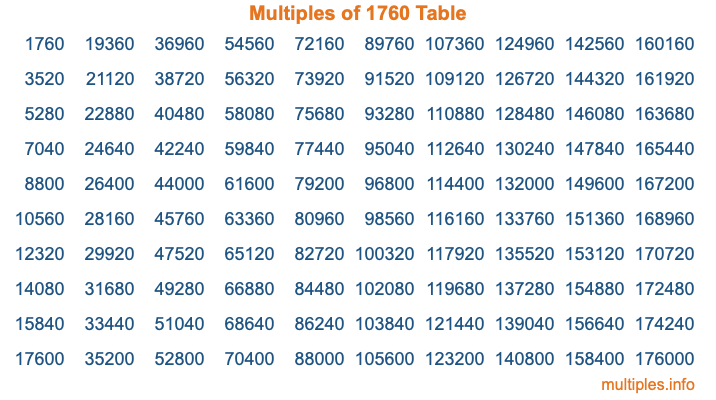 Multiples of 1760 Table
