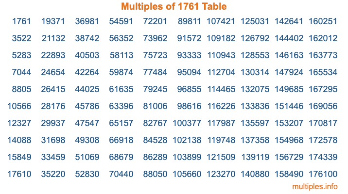Multiples of 1761 Table