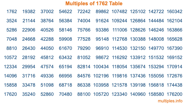 Multiples of 1762 Table