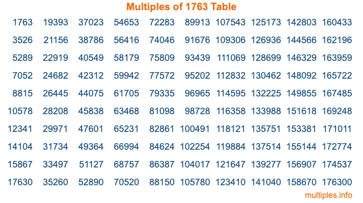 Multiples of 1763 Table Multiples of 1763 Table