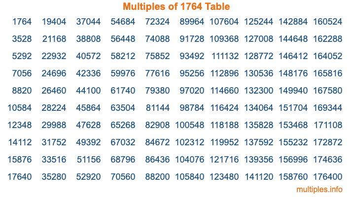 Multiples of 1764 Table
