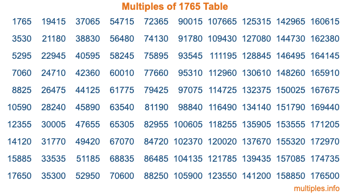 Multiples of 1765 Table