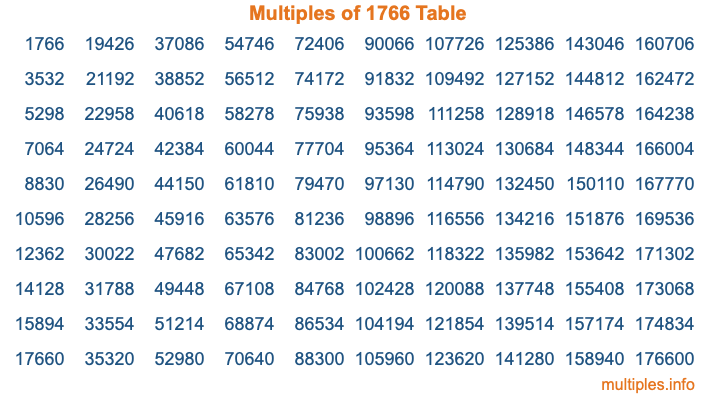 Multiples of 1766 Table Multiples of 1766 Table