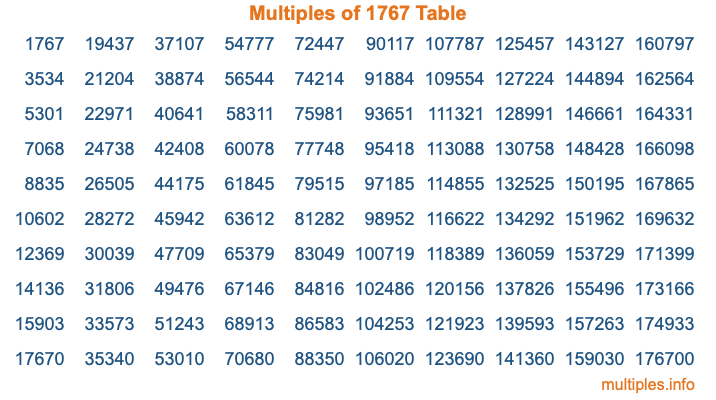 Multiples of 1767 Table