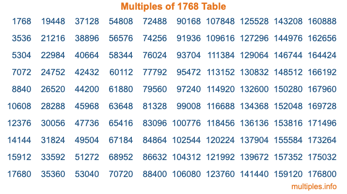 Multiples of 1768 Table
