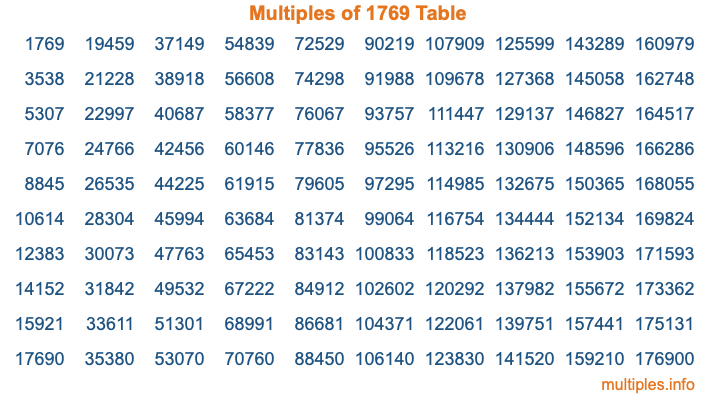 Multiples of 1769 Table