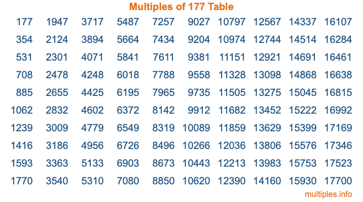 Multiples of 177 Table