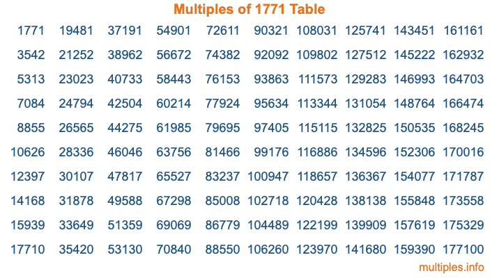 Multiples of 1771 Table