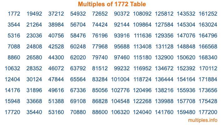Multiples of 1772 Table